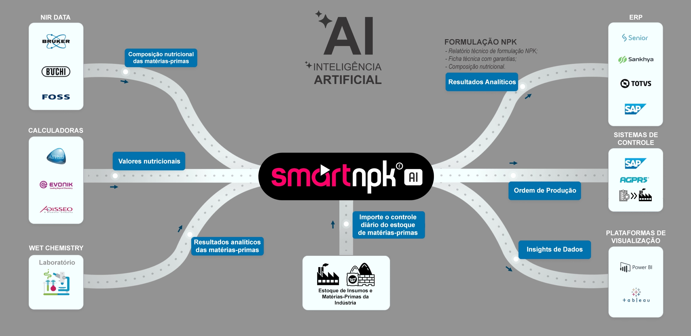 Plantação com Formulador de Fertilinzantes SmartNPK